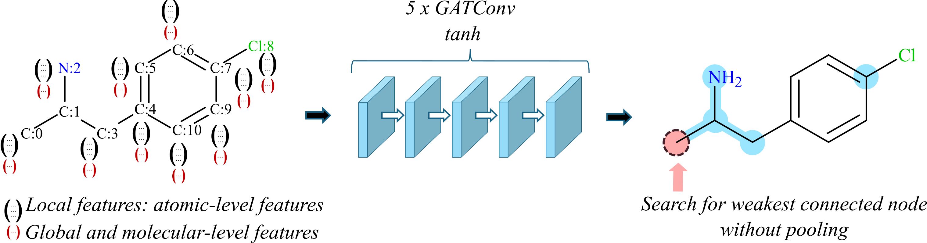 Figure for Efficient Learning of Molecular Properties Using Graph Neural Networks Enhanced with Chemistry Knowledge