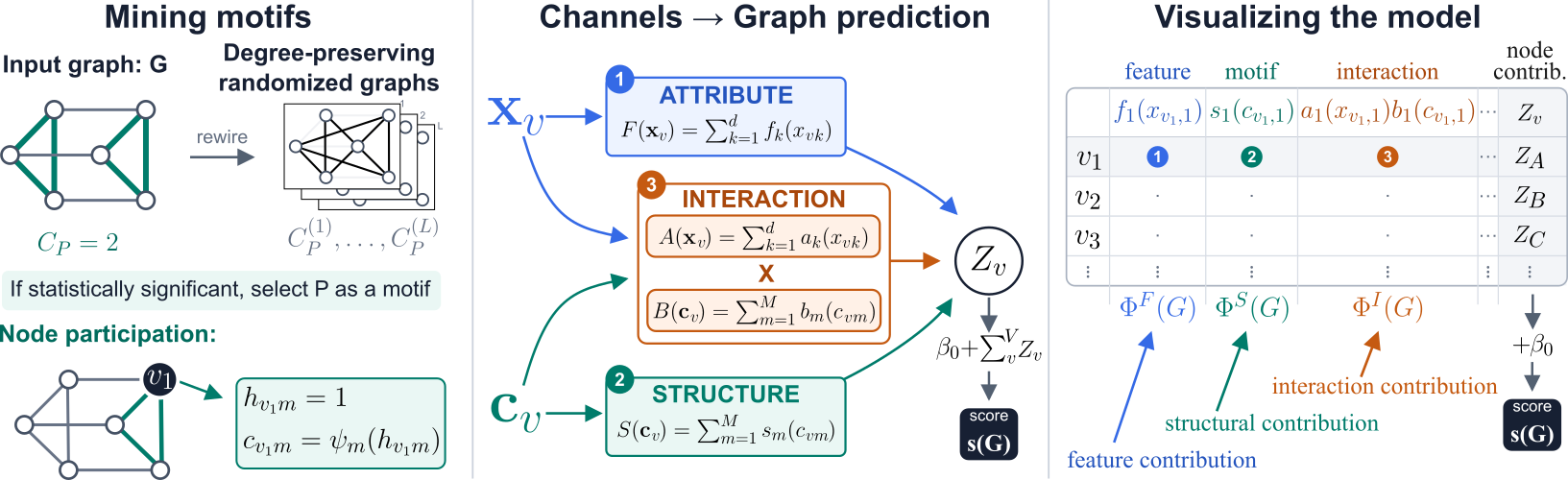 Figure for Graph Additive Models disentangling feature, topology, and interactions