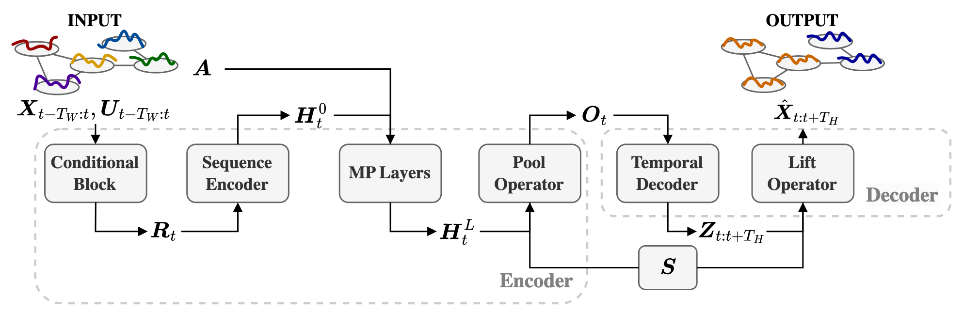 Figure for On Time Series Clustering with Graph Neural Networks
