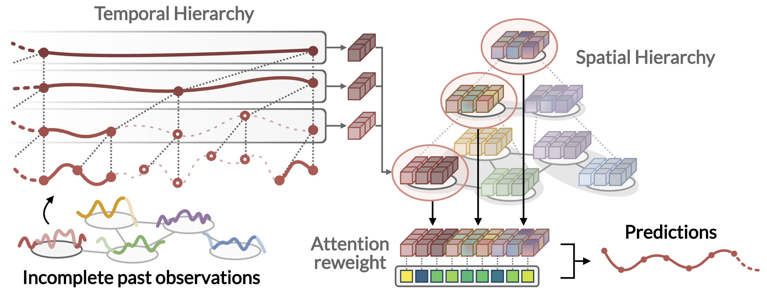 Figure for Graph-based Forecasting with Missing Data through Spatiotemporal Downsampling