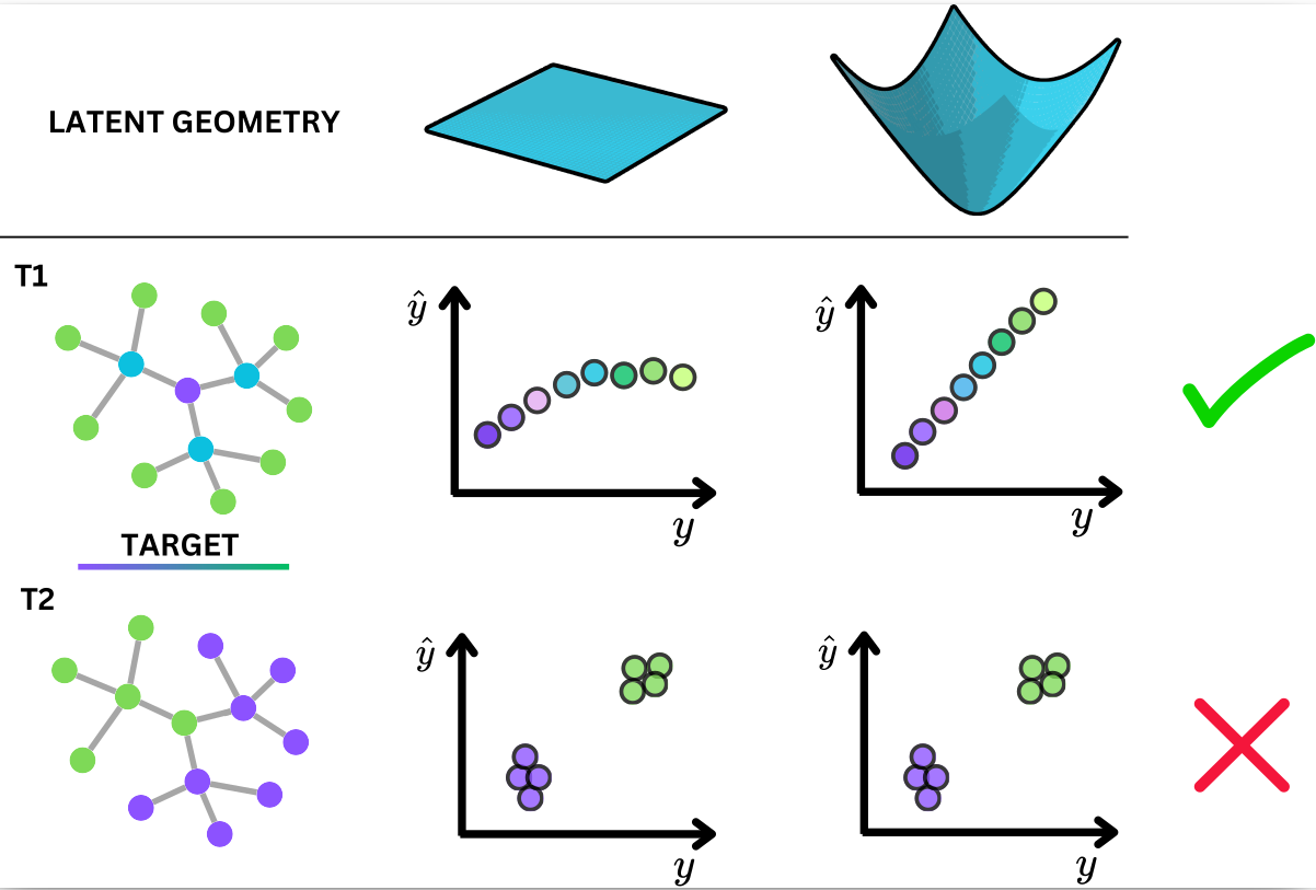 Figure for Hyperbolic Graph Neural Networks Under the Microscope: The Role of Geometry–Task Alignment