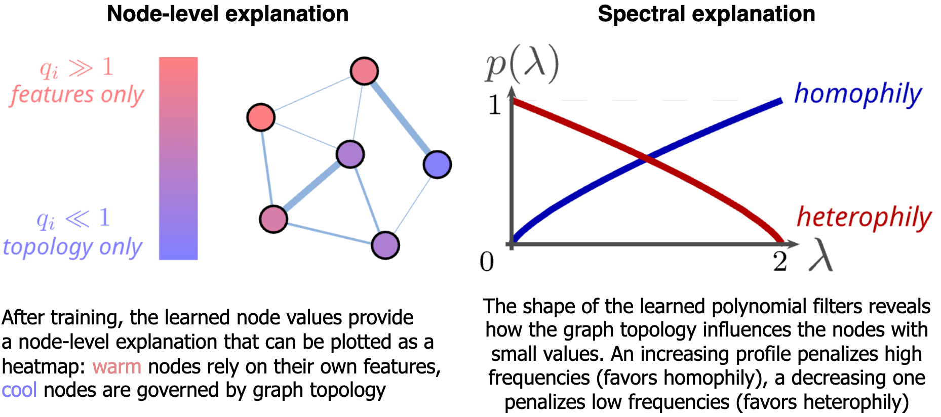Figure for A Generalized Tikhonov Layer for Interpretable-by-design Graph Neural Networks