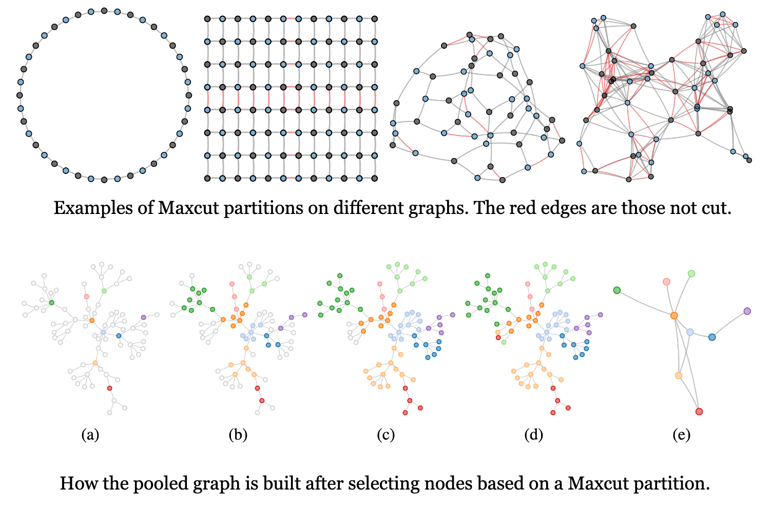 Figure for MaxCutPool: differentiable feature-aware Maxcut for pooling in graph neural networks