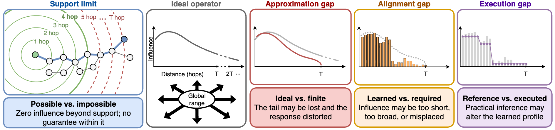 Figure for Reachability is not enough: Diagnosing long-range behavior in GNNs